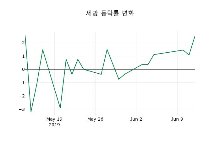 ▲지난 2주간의 등락률 변동정보