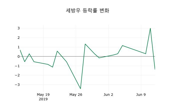 ▲지난 2주간의 등락률 변동정보