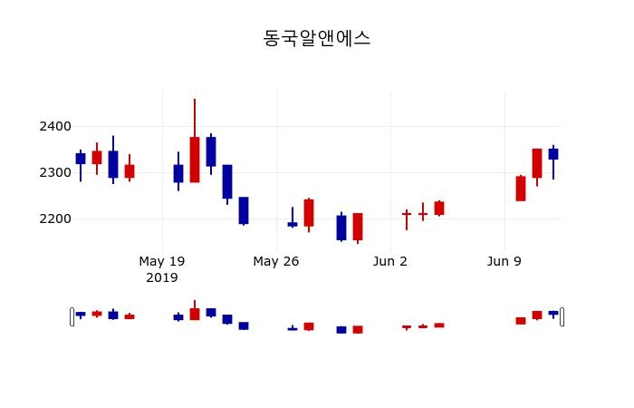 ▲지난 30영업일 동안 동국알앤에스 주가변동정보