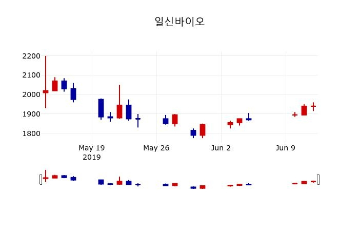 ▲지난 30영업일 동안 일신바이오 주가변동정보