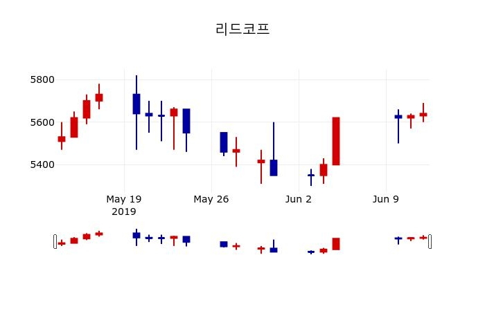 ▲지난 30영업일 동안 리드코프 주가변동정보