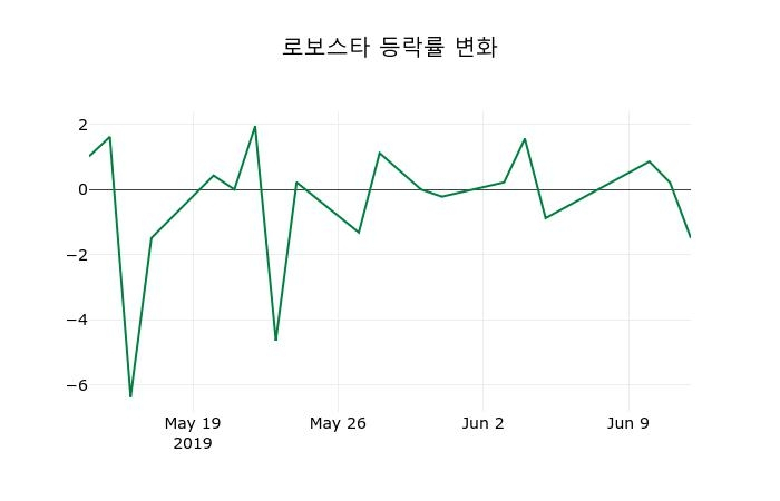 ▲지난 2주간의 등락률 변동정보