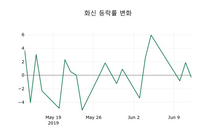 ▲지난 2주간의 등락률 변동정보