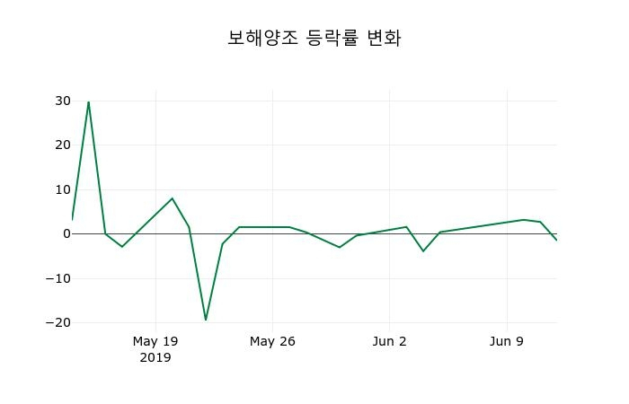 ▲지난 2주간의 등락률 변동정보