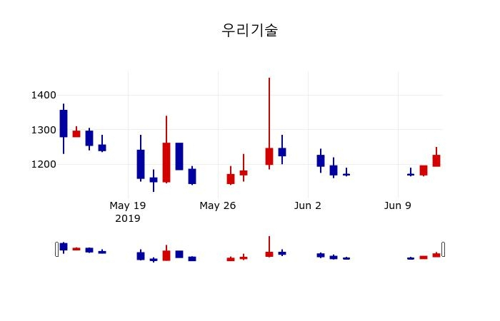 ▲지난 30영업일 동안 우리기술 주가변동정보