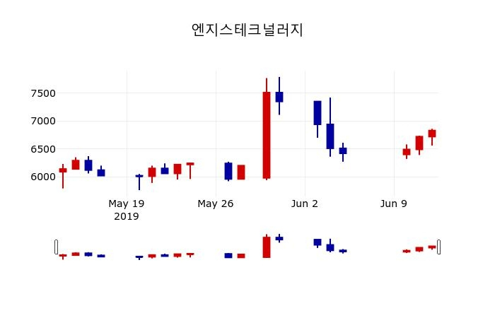 ▲지난 30영업일 동안 엔지스테크널러지 주가변동정보