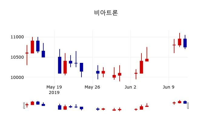 ▲지난 30영업일 동안 비아트론 주가변동정보