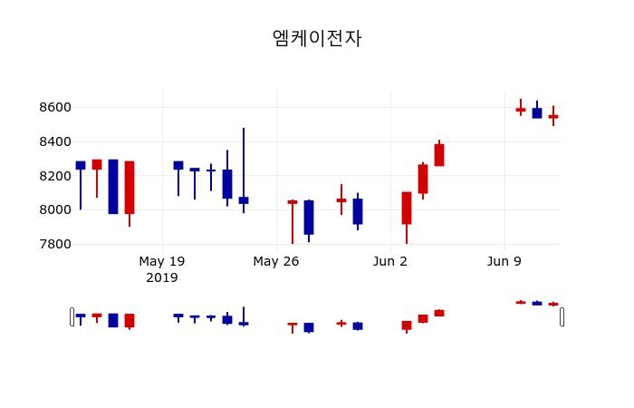 ▲지난 30영업일 동안 엠케이전자 주가변동정보