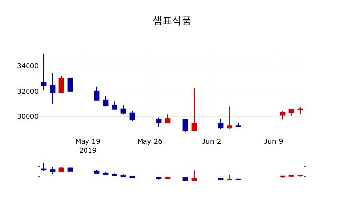 ▲지난 30영업일 동안 샘표식품 주가변동정보