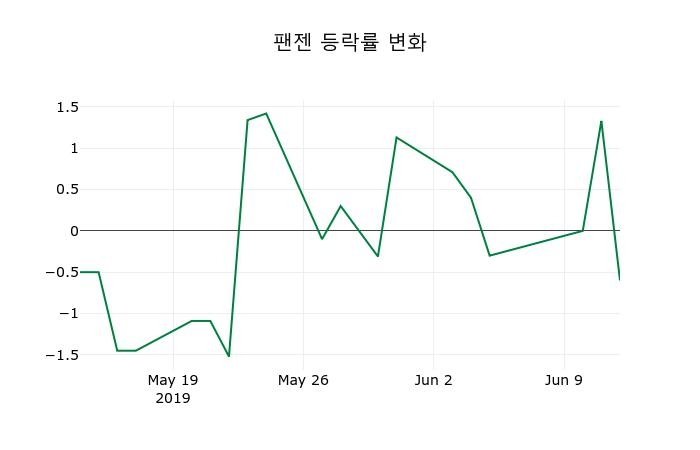 ▲지난 2주간의 등락률 변동정보
