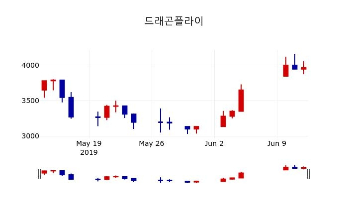 ▲지난 30영업일 동안 드래곤플라이 주가변동정보