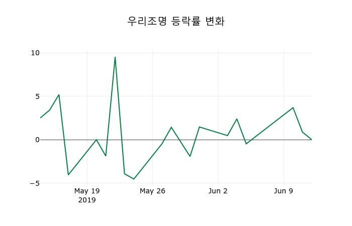 ▲지난 2주간의 등락률 변동정보