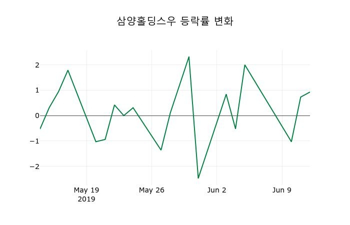 ▲지난 2주간의 등락률 변동정보