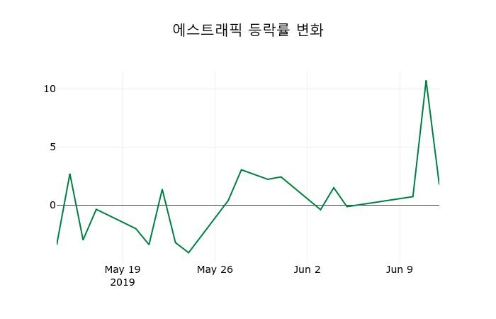 ▲지난 2주간의 등락률 변동정보