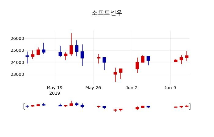 ▲지난 30영업일 동안 소프트센우 주가변동정보