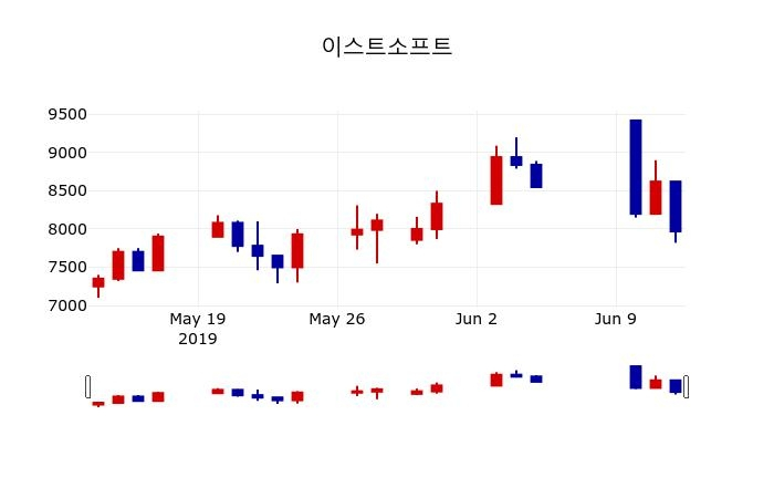 ▲지난 30영업일 동안 이스트소프트 주가변동정보