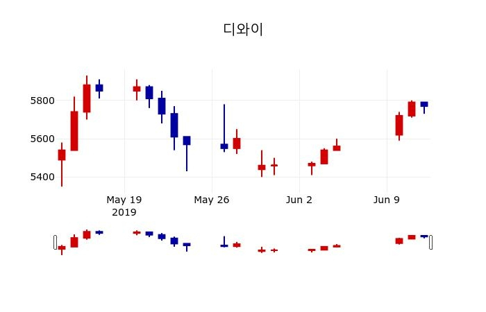 ▲지난 30영업일 동안 디와이 주가변동정보