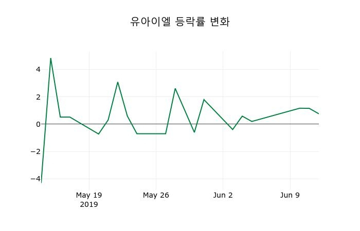 ▲지난 2주간의 등락률 변동정보
