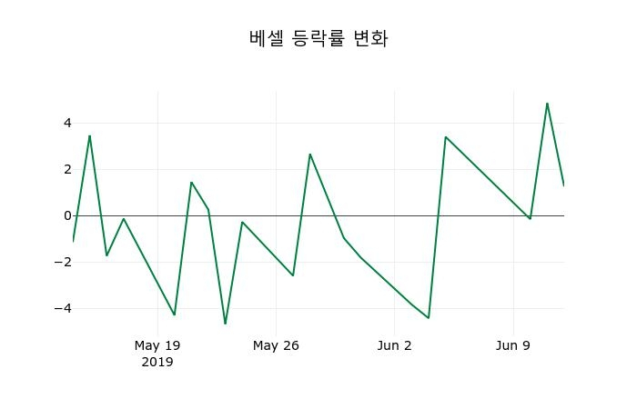 ▲지난 2주간의 등락률 변동정보