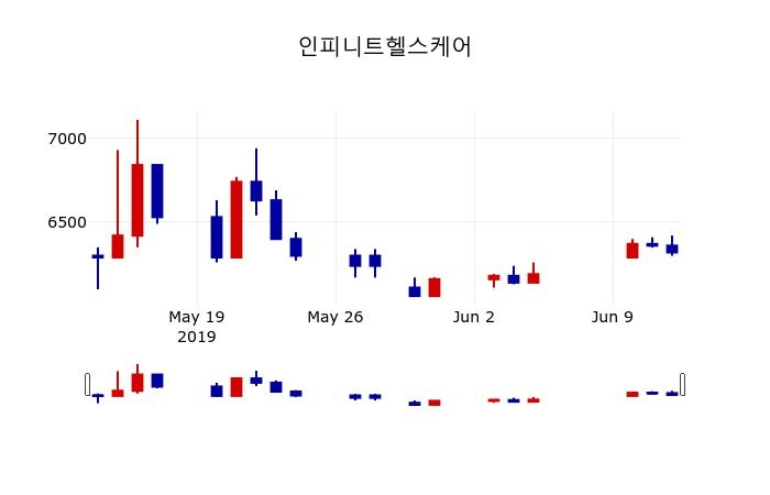 ▲지난 30영업일 동안 인피니트헬스케어 주가변동정보