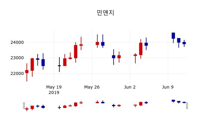▲지난 30영업일 동안 민앤지 주가변동정보