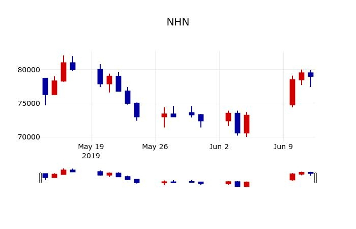 ▲지난 30영업일 동안 NHN 주가변동정보