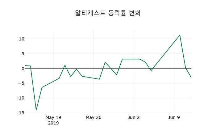 ▲지난 2주간의 등락률 변동정보