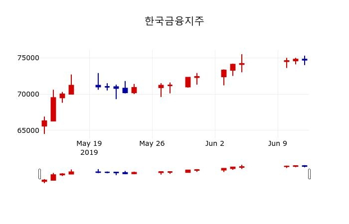 ▲지난 30영업일 동안 한국금융지주 주가변동정보