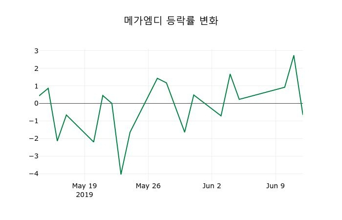 ▲지난 2주간의 등락률 변동정보