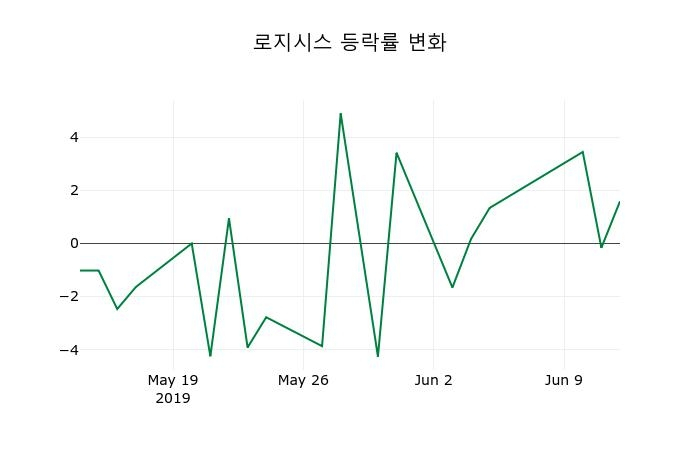 ▲지난 2주간의 등락률 변동정보