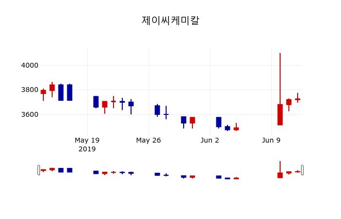 ▲지난 30영업일 동안 제이씨케미칼 주가변동정보