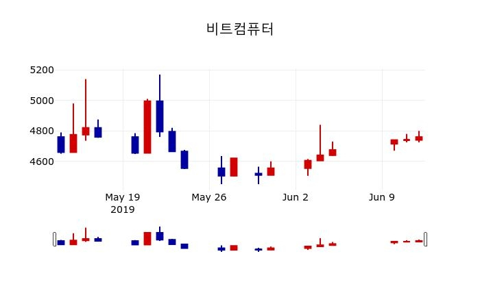 ▲지난 30영업일 동안 비트컴퓨터 주가변동정보