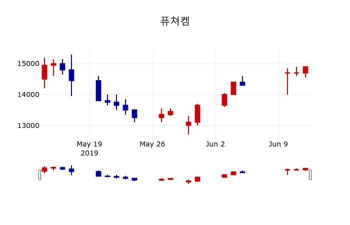 ▲지난 30영업일 동안 퓨쳐켐 주가변동정보