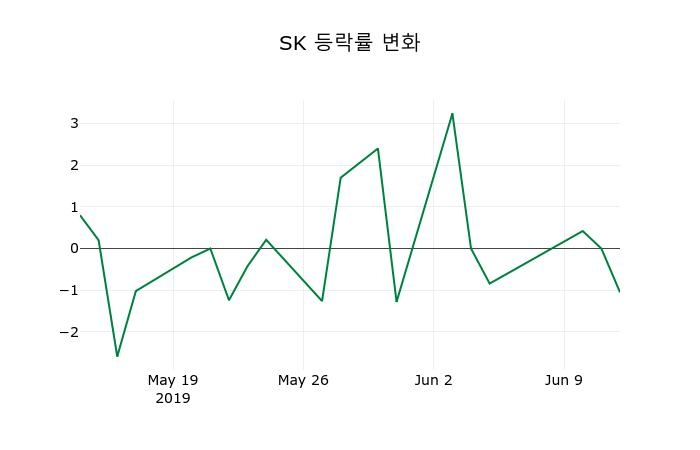 ▲지난 2주간의 등락률 변동정보