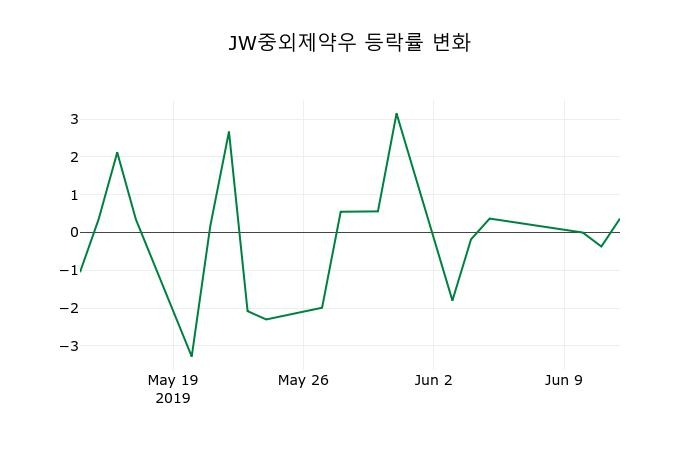 ▲지난 2주간의 등락률 변동정보