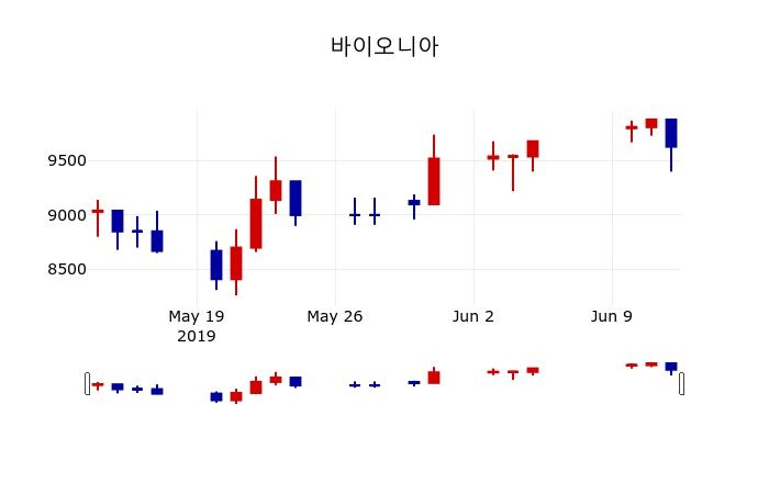 ▲지난 30영업일 동안 바이오니아 주가변동정보