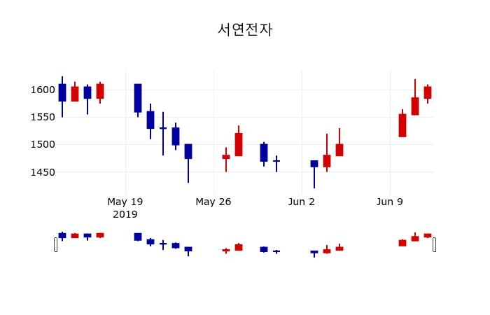 ▲지난 30영업일 동안 서연전자 주가변동정보