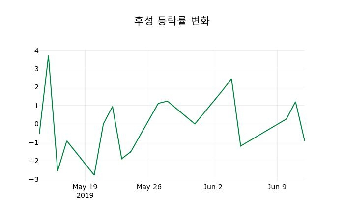 ▲지난 2주간의 등락률 변동정보