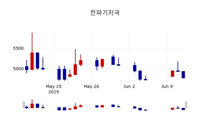 ▲지난 30영업일 동안 전파기지국 주가변동정보
