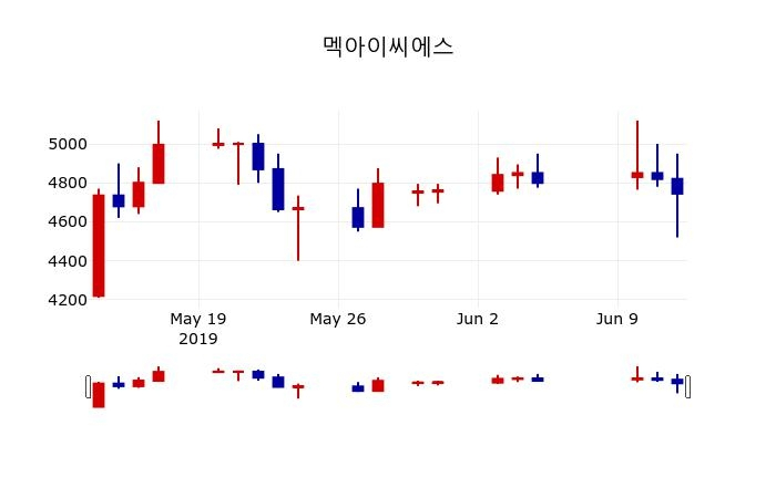▲지난 30영업일 동안 멕아이씨에스 주가변동정보