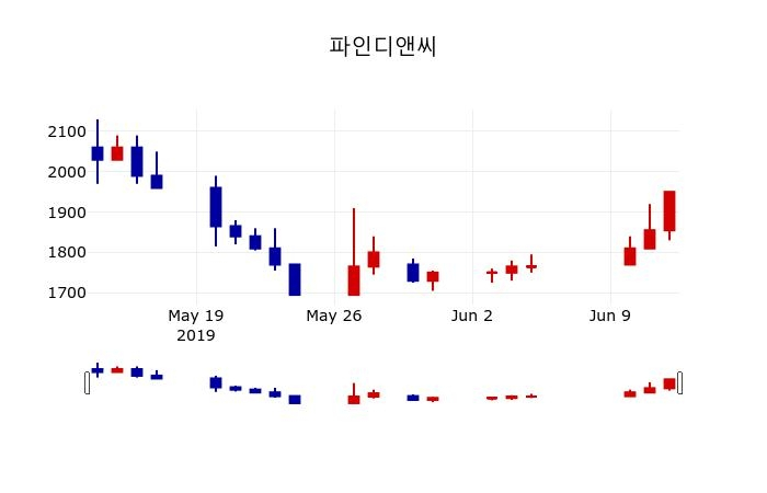 ▲지난 30영업일 동안 파인디앤씨 주가변동정보