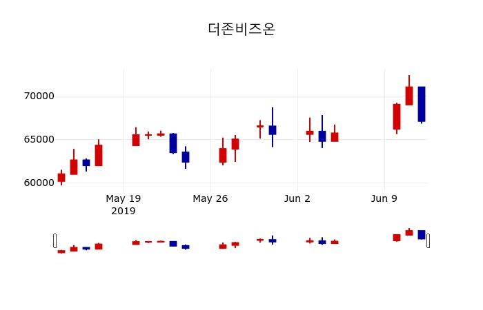 ▲지난 30영업일 동안 더존비즈온 주가변동정보