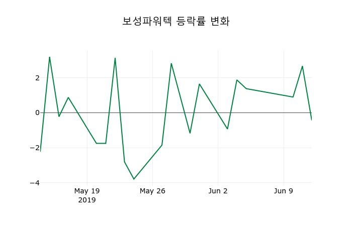 ▲지난 2주간의 등락률 변동정보