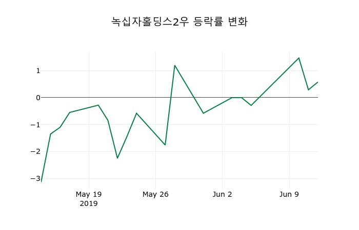 ▲지난 2주간의 등락률 변동정보