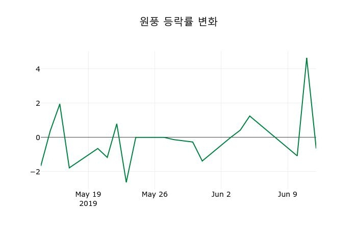 ▲지난 2주간의 등락률 변동정보