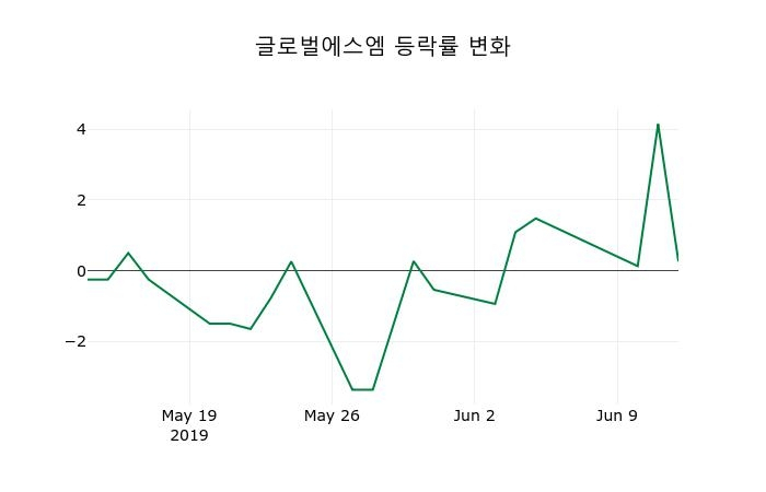 ▲지난 2주간의 등락률 변동정보