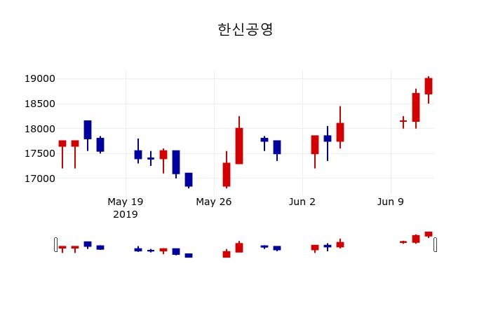 ▲지난 30영업일 동안 한신공영 주가변동정보