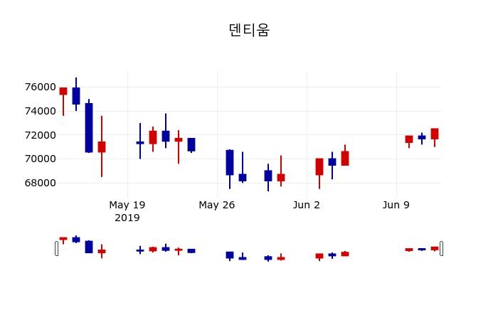 ▲지난 30영업일 동안 덴티움 주가변동정보