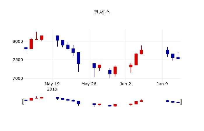 ▲지난 30영업일 동안 코세스 주가변동정보