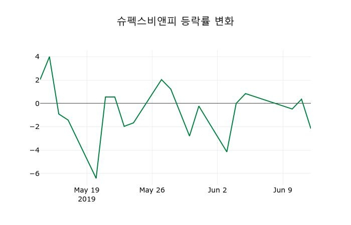 ▲지난 2주간의 등락률 변동정보